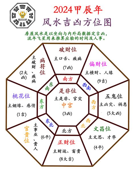 2024年大利方位|2024年流年卦 2024年流年大利方位图